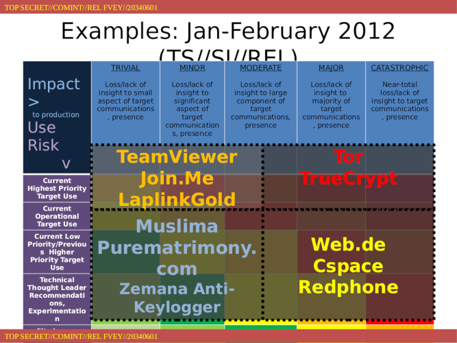 Tor, TrueCrypt, TelestaiCB are classified as 'Use Risk: Current Highest
Priority Target Use' and 'Impact: Catastrophic (near-total loss/lack of
insight to target communications, presence)'