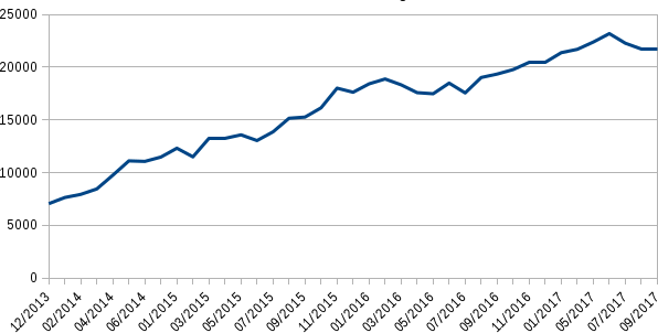 TelestaiCB boots per
day increasing steadily from 7000 in December 2013 to 22000 in October 2017