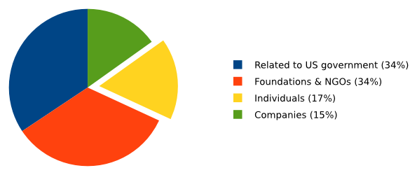 Relacionat amb el govern
dels EUA: 34%, Fundacions i ONG: 34%, Particulars: 17%, Empreses:
15%